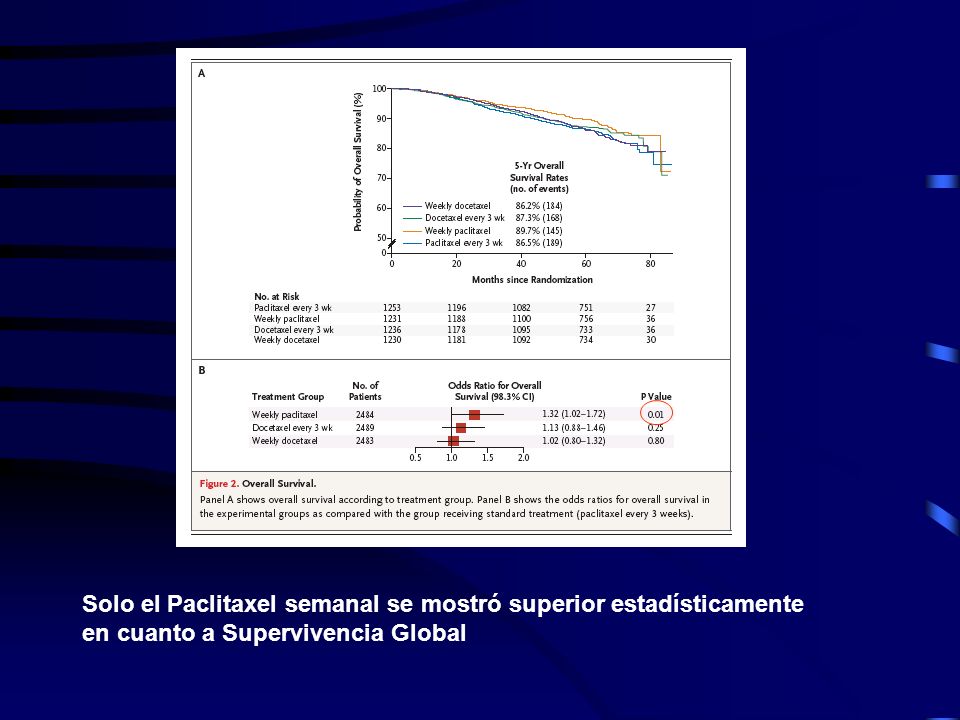 Solo el Paclitaxel semanal se mostró superior estadísticamente en cuanto a Supervivencia Global