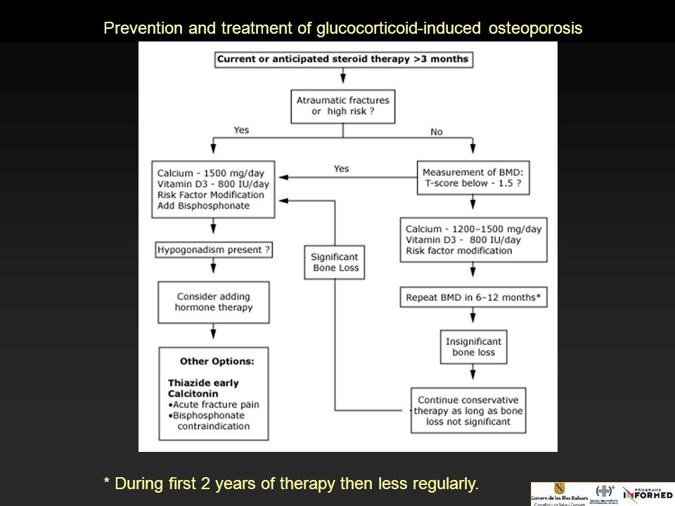 Prevention and treatment of glucocorticoid-induced osteoporosis