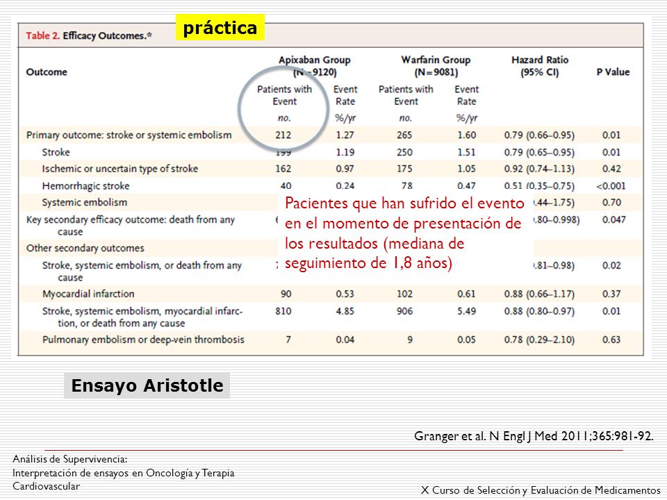 práctica Pacientes que han sufrido el evento en el momento de presentación de los resultados (mediana de seguimiento de 1,8 años)