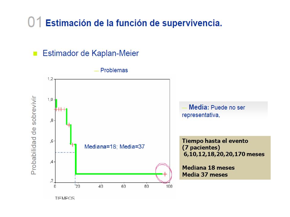 Tiempo hasta el evento (7 pacientes) 6,10,12,18,20,20,170 meses Mediana 18 meses Media 37 meses