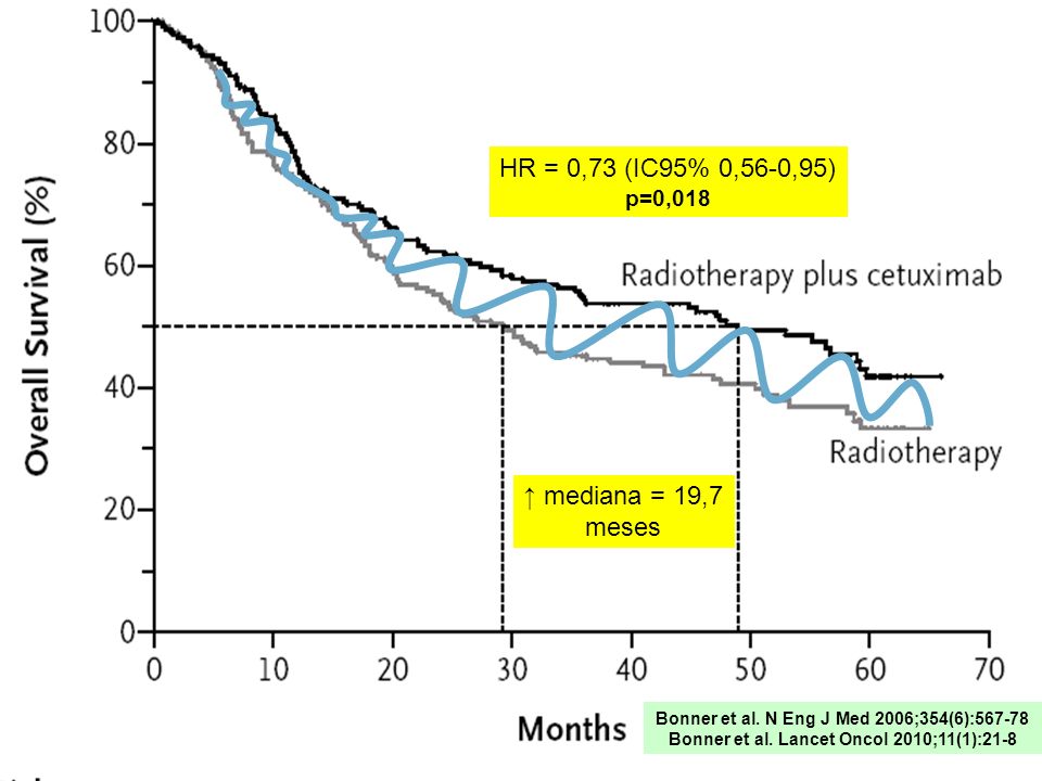 HR = 0,73 (IC95% 0,56-0,95) ↑ mediana = 19,7 meses p=0,018