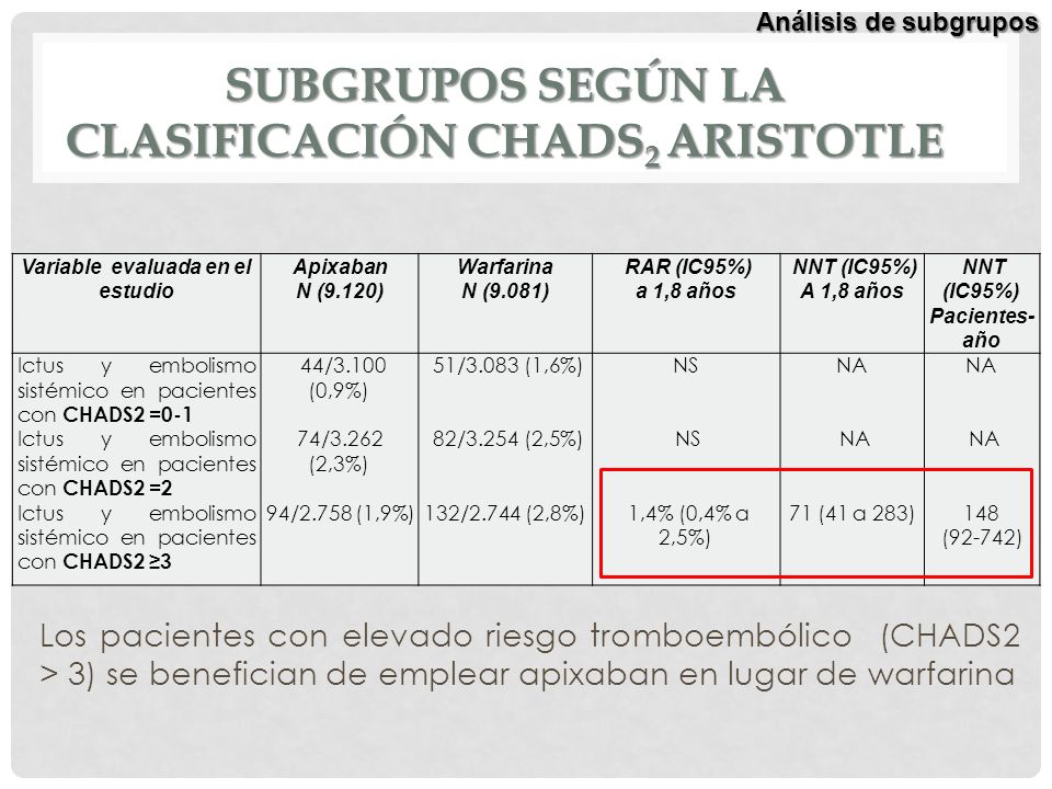 Subgrupos según la clasificación CHADS2 Aristotle