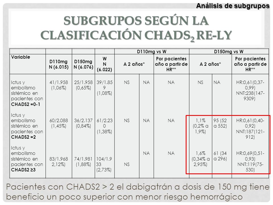 Subgrupos según la clasificación CHADS2 RE-LY