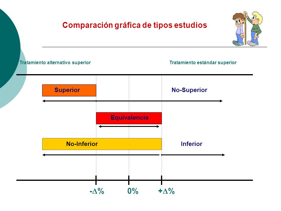 Comparación gráfica de tipos estudios -% 0% +%