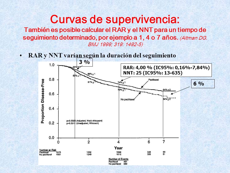 Curvas de supervivencia: También es posible calcular el RAR y el NNT para un tiempo de seguimiento determinado, por ejemplo a 1, 4 o 7 años. (Altman DG. BMJ 1999; 319: )