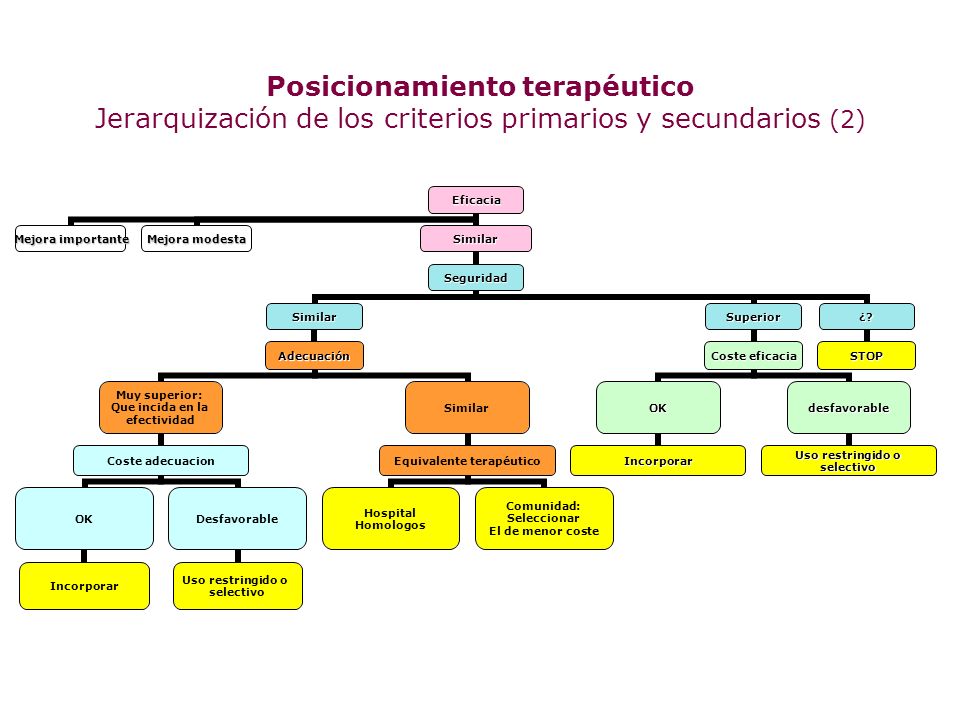 Posicionamiento terapéutico Jerarquización de los criterios primarios y secundarios (2)