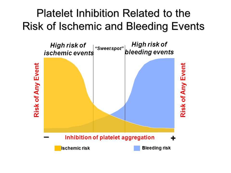 Platelet Inhibition Related to the Risk of Ischemic and Bleeding Events