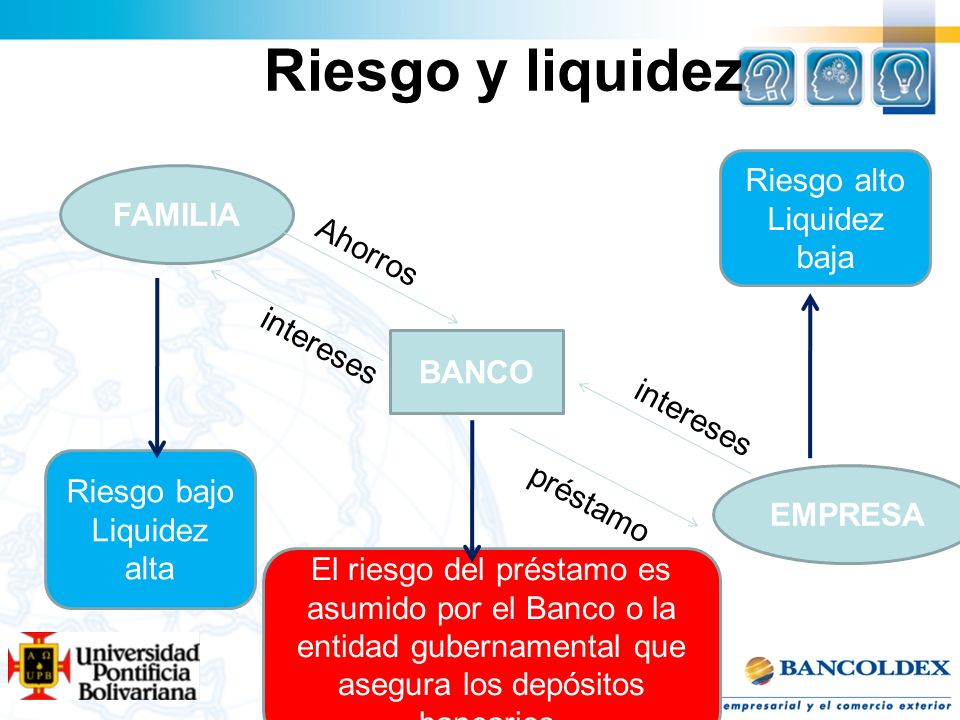 Riesgo y liquidez Riesgo alto Liquidez baja FAMILIA Ahorros intereses