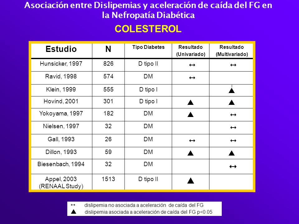 Asociación entre Dislipemias y aceleración de caída del FG en la Nefropatía Diabética