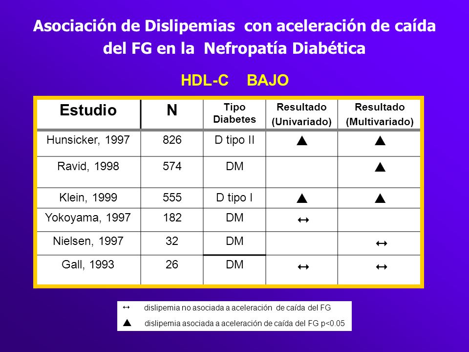Asociación de Dislipemias con aceleración de caída del FG en la Nefropatía Diabética