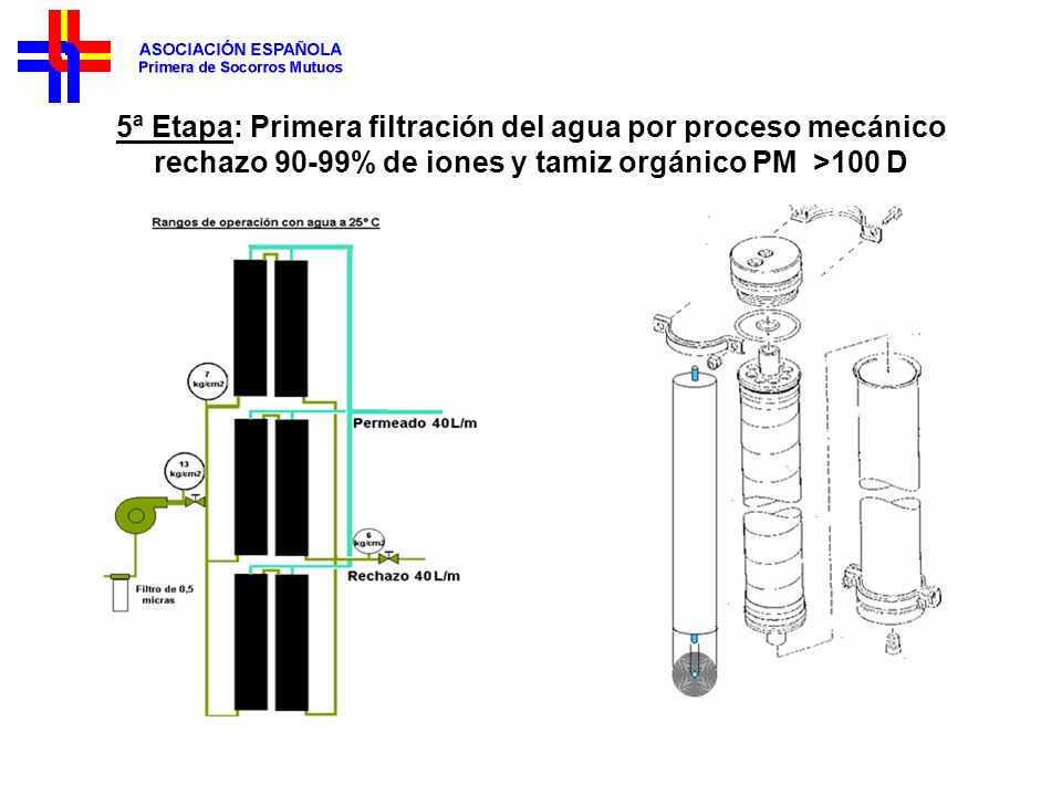 5ª Etapa: Primera filtración del agua por proceso mecánico rechazo 90-99% de iones y tamiz orgánico PM >100 D