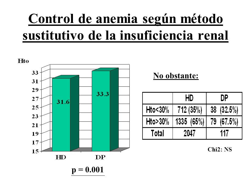 Control de anemia según método sustitutivo de la insuficiencia renal