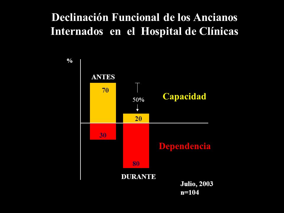 Declinación Funcional de los Ancianos Internados en el Hospital de Clínicas