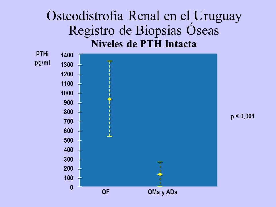 Osteodistrofia Renal en el Uruguay Registro de Biopsias Óseas Niveles de PTH Intacta