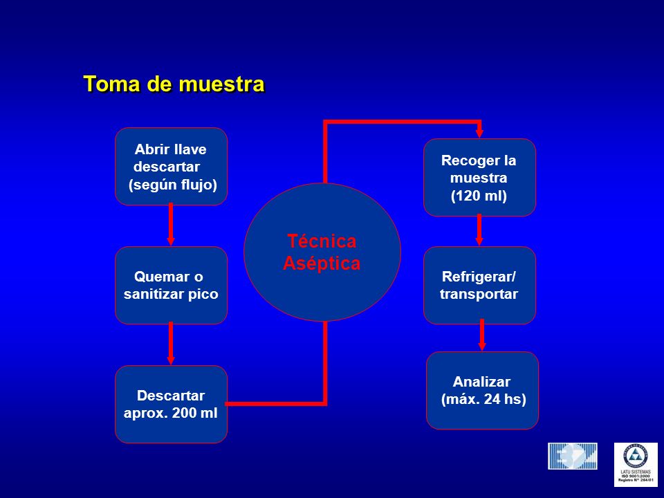 Toma de muestra Técnica Aséptica Abrir llave descartar (según flujo)
