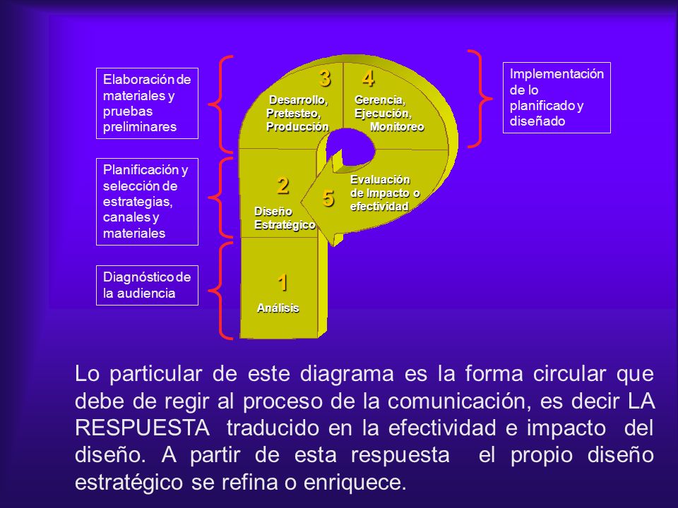 Desarrollo, Pretesteo, Producción. Diseño. Estratégico. Análisis. Evaluación. de Impacto o efectividad.