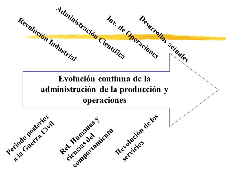 Evolución continua de la administración de la producción y operaciones