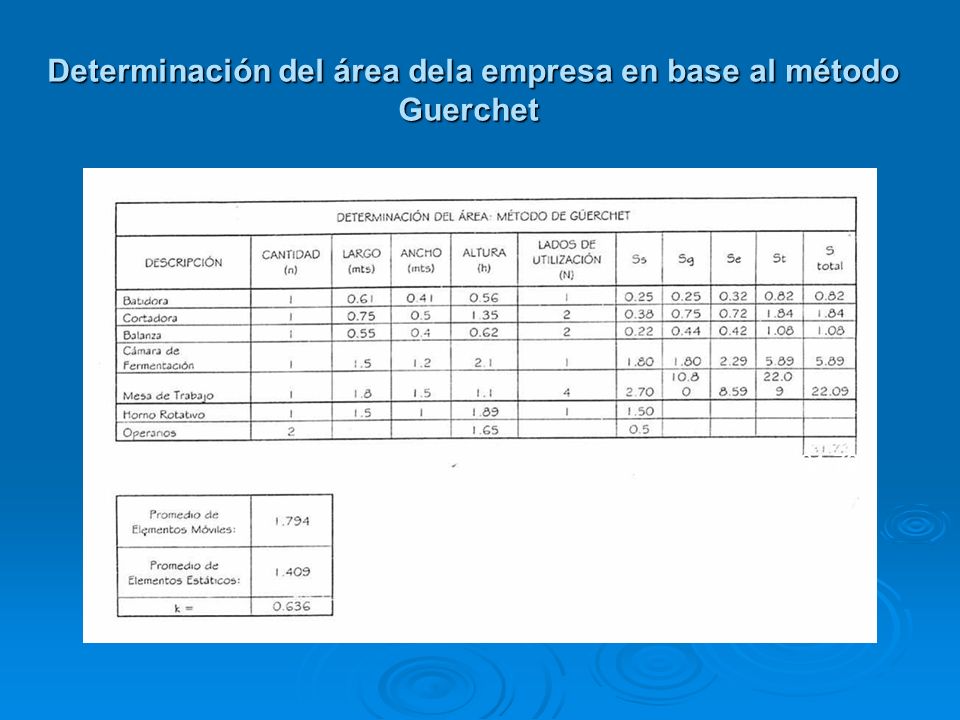Determinación del área dela empresa en base al método Guerchet