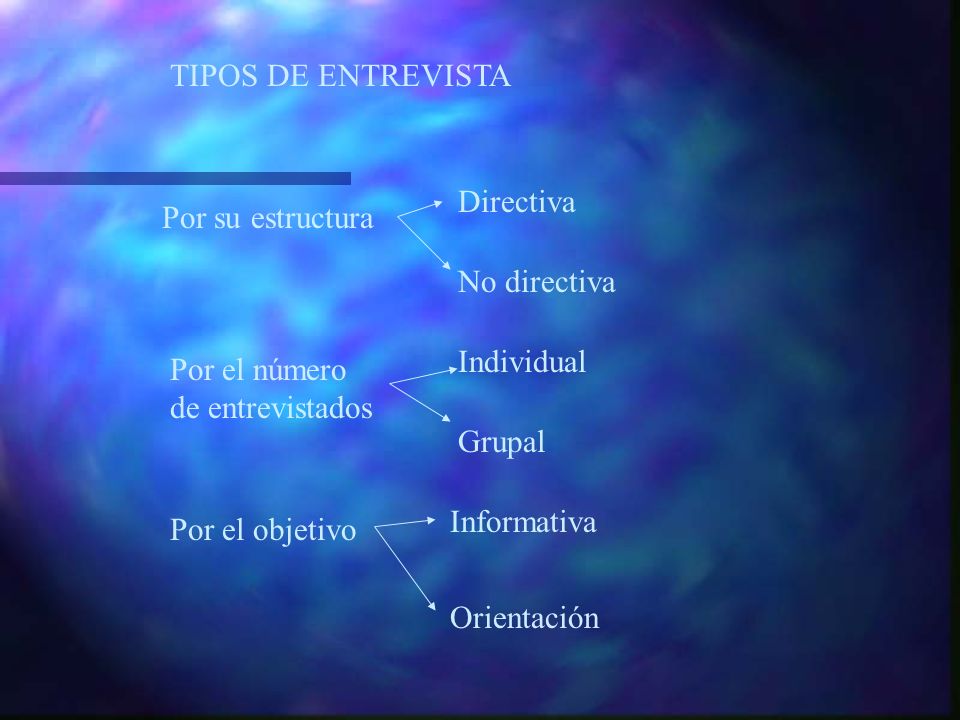 TIPOS DE ENTREVISTA Directiva. Por su estructura. No directiva. Individual. Por el número de entrevistados.