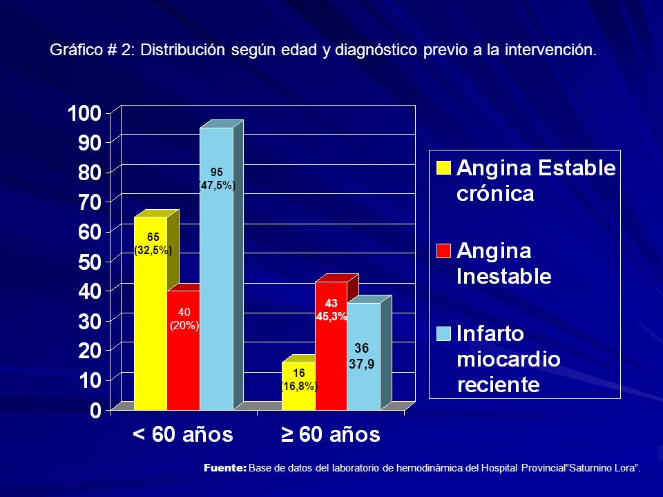 Gráfico # 2: Distribución según edad y diagnóstico previo a la intervención.