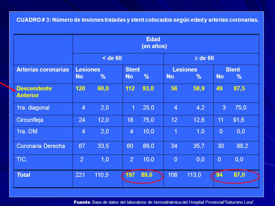 Edad (en años) < de 60 ≥ de 60 Arterias coronarias Lesiones No %
