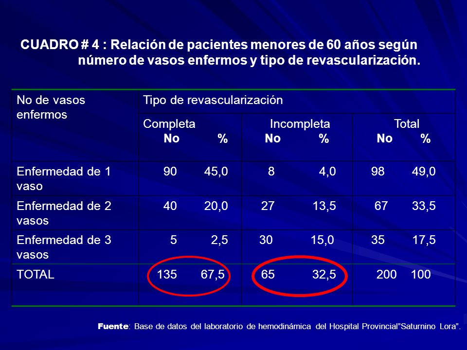 CUADRO # 4 : Relación de pacientes menores de 60 años según