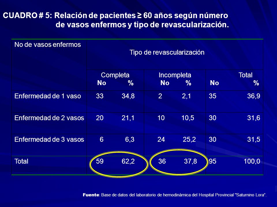 CUADRO # 5: Relación de pacientes ≥ 60 años según número