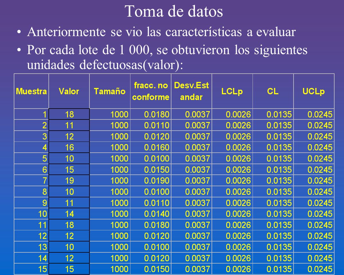 Toma de datos Anteriormente se vio las características a evaluar