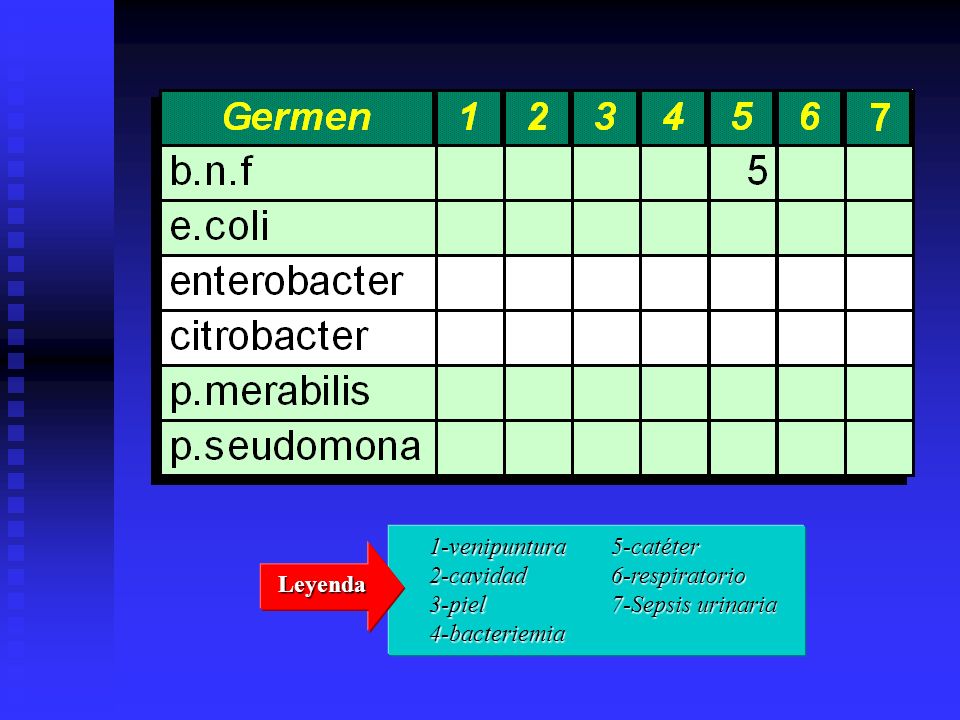 1-venipuntura 2-cavidad 3-piel 4-bacteriemia 5-catéter 6-respiratorio 7-Sepsis urinaria Leyenda