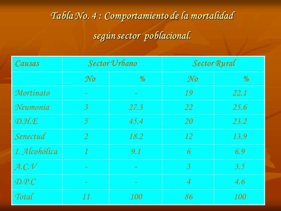 Tabla No. 4 : Comportamiento de la mortalidad