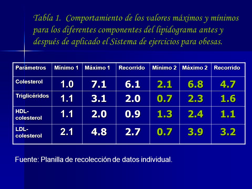 Tabla 1. Comportamiento de los valores máximos y mínimos para los diferentes componentes del lipidograma antes y después de aplicado el Sistema de ejercicios para obesas.