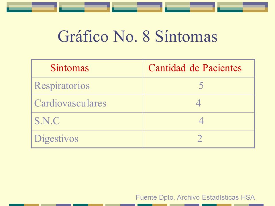 Gráfico No. 8 Síntomas Síntomas Cantidad de Pacientes Respiratorios 5