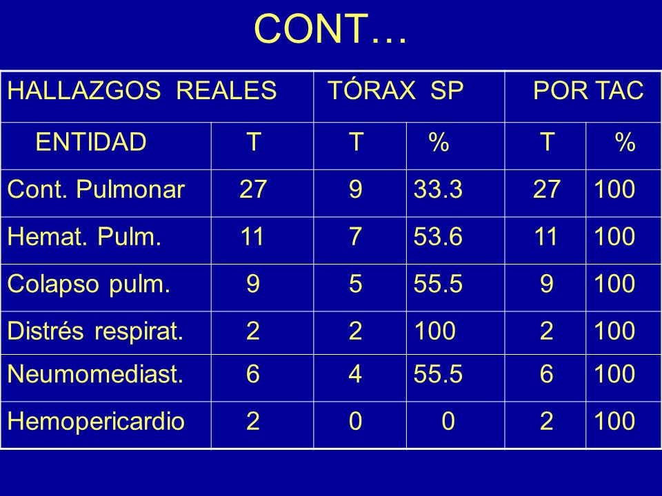 CONT… HALLAZGOS REALES TÓRAX SP POR TAC ENTIDAD T % Cont. Pulmonar 27