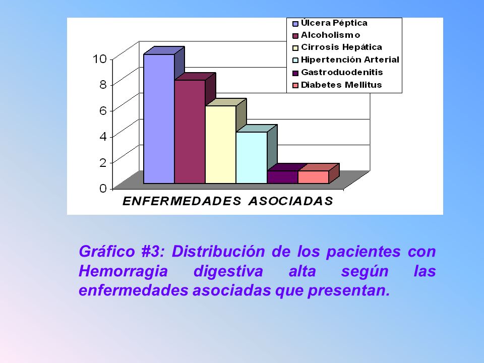Gráfico #3: Distribución de los pacientes con Hemorragia digestiva alta según las enfermedades asociadas que presentan.