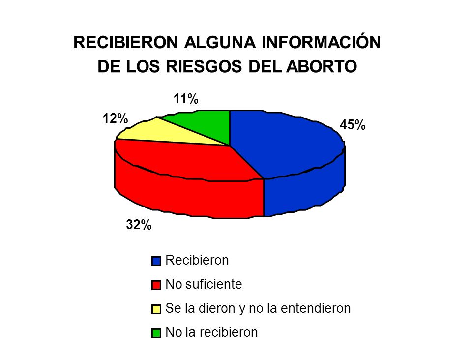 RECIBIERON ALGUNA INFORMACIÓN DE LOS RIESGOS DEL ABORTO