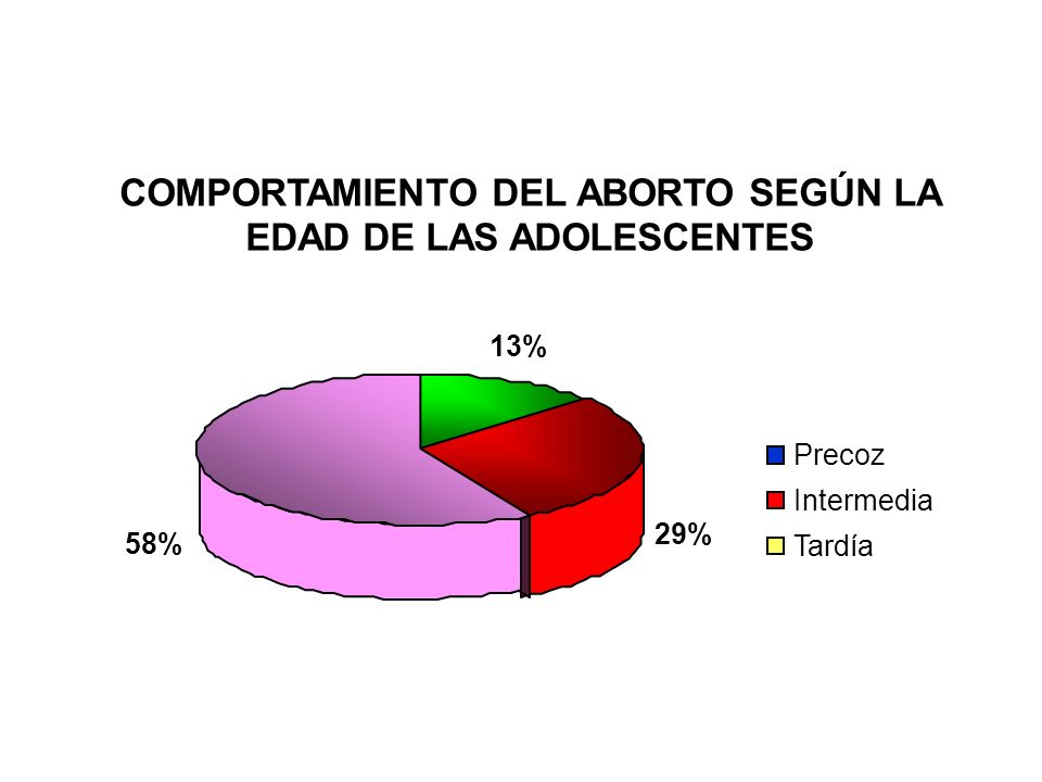COMPORTAMIENTO DEL ABORTO SEGÚN LA EDAD DE LAS ADOLESCENTES