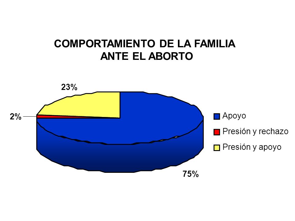 COMPORTAMIENTO DE LA FAMILIA
