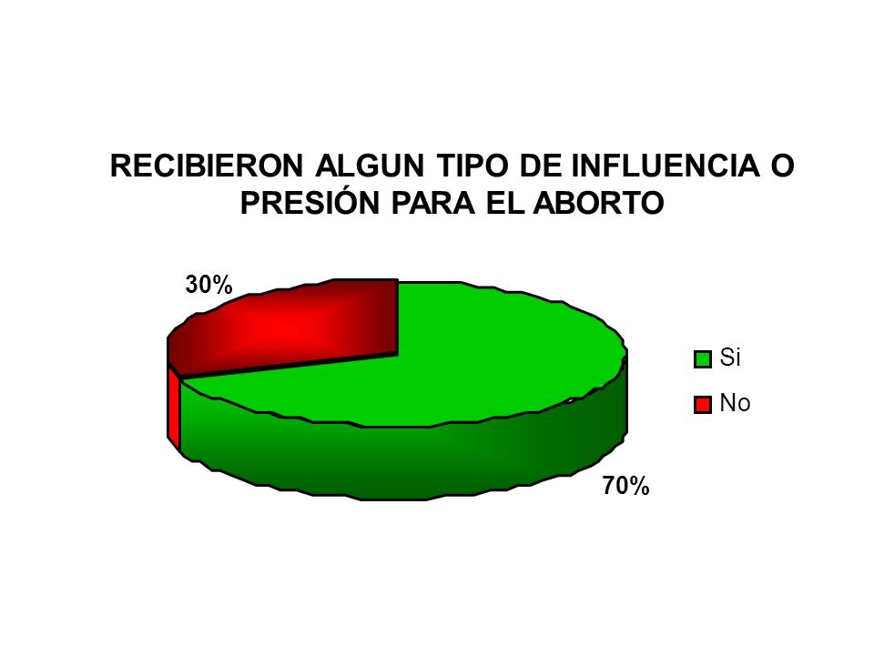 RECIBIERON ALGUN TIPO DE INFLUENCIA O PRESIÓN PARA EL ABORTO