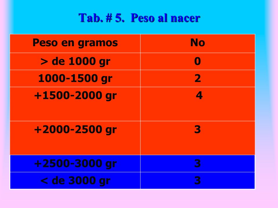 Tab. # 5. Peso al nacer Peso en gramos No > de 1000 gr gr