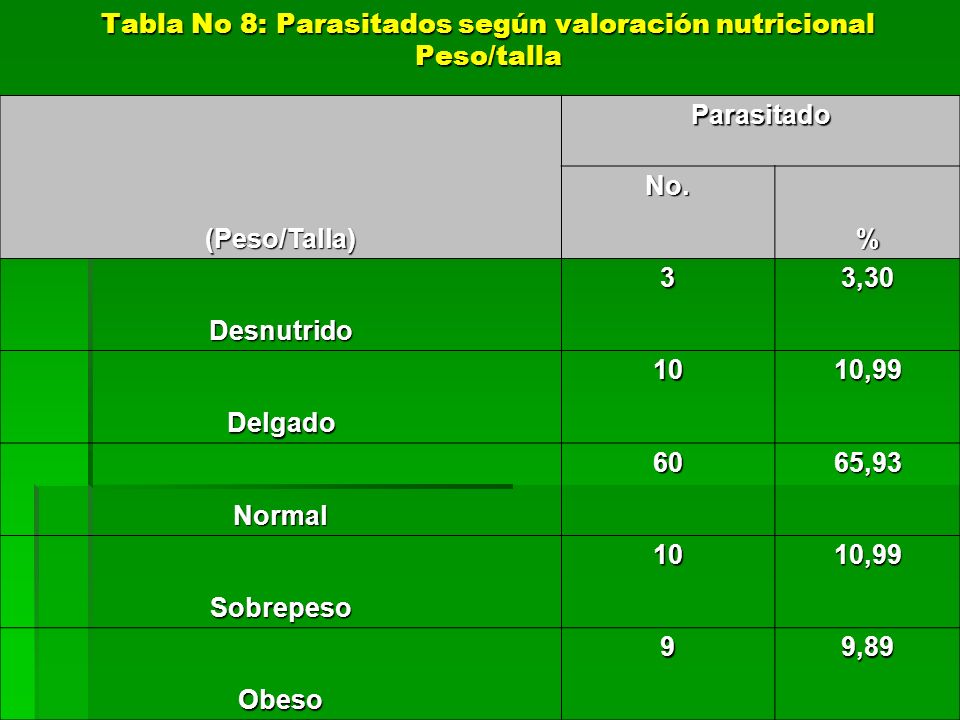 Tabla No 8: Parasitados según valoración nutricional Peso/talla