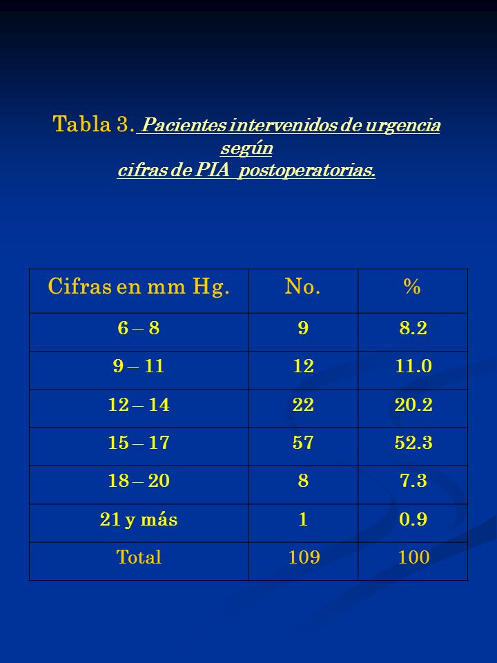 Tabla 3. Pacientes intervenidos de urgencia según Cifras en mm Hg. No.