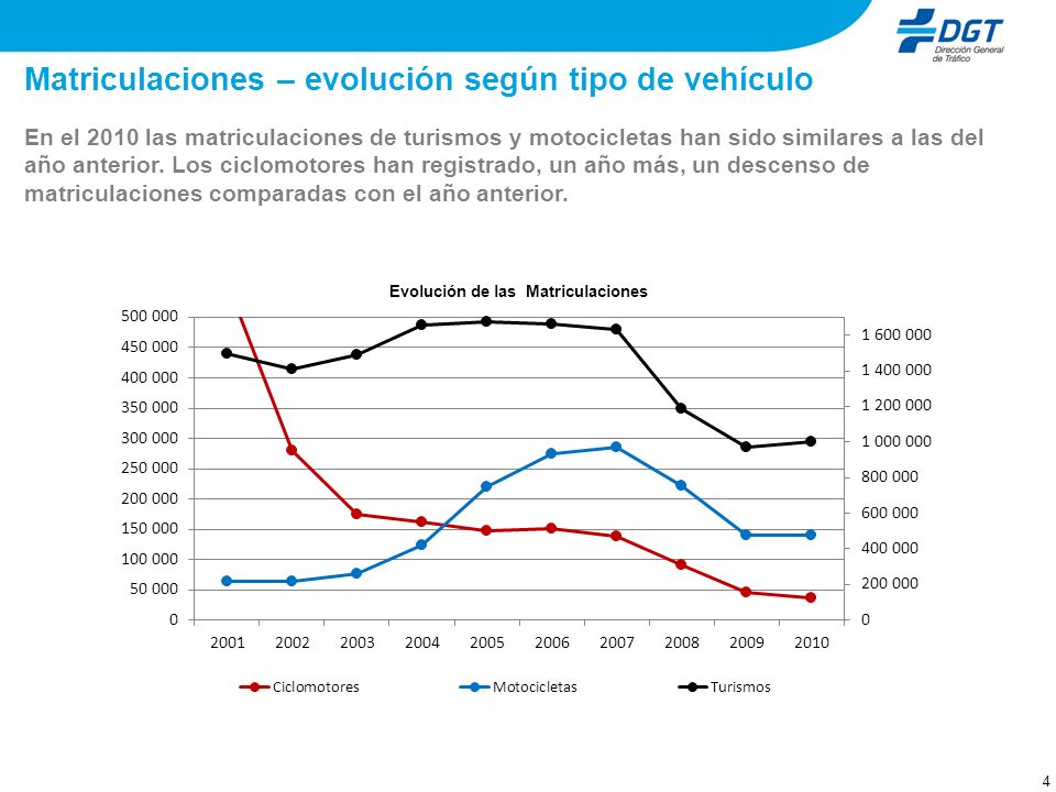 Matriculaciones – evolución según tipo de vehículo