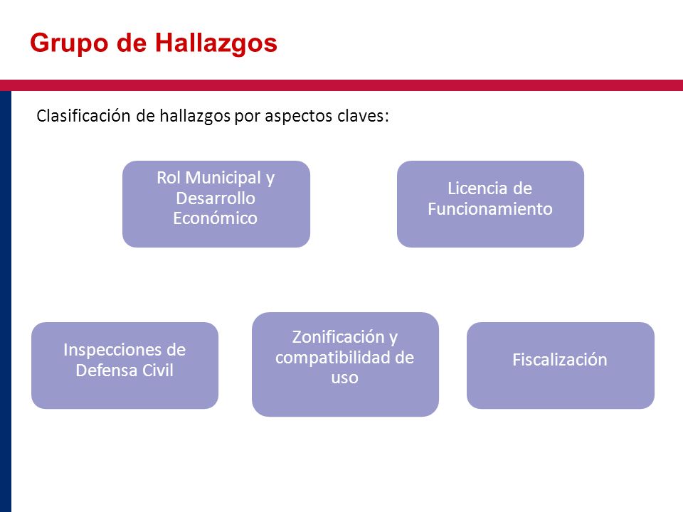 Grupo de Hallazgos Clasificación de hallazgos por aspectos claves: