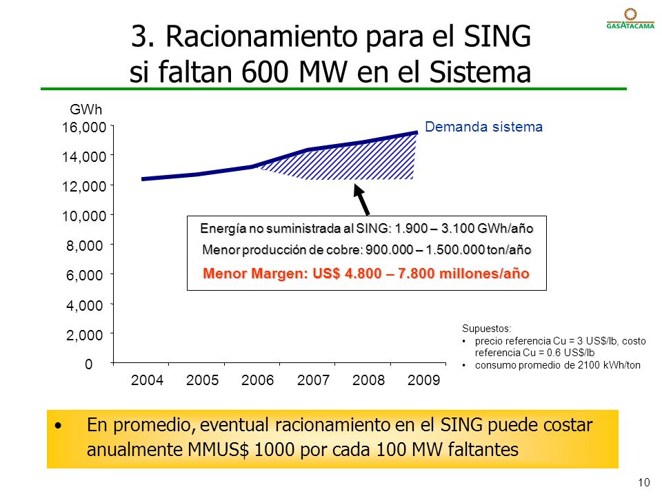 3. Racionamiento para el SING si faltan 600 MW en el Sistema