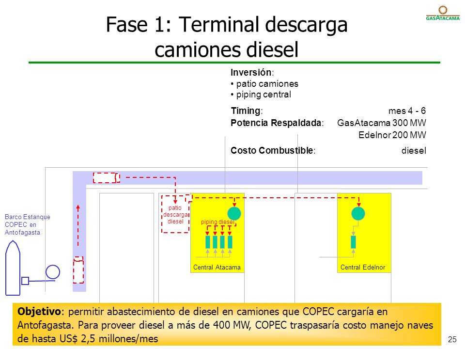 Fase 1: Terminal descarga camiones diesel