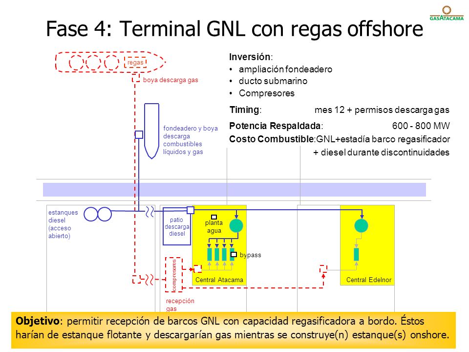 Fase 4: Terminal GNL con regas offshore
