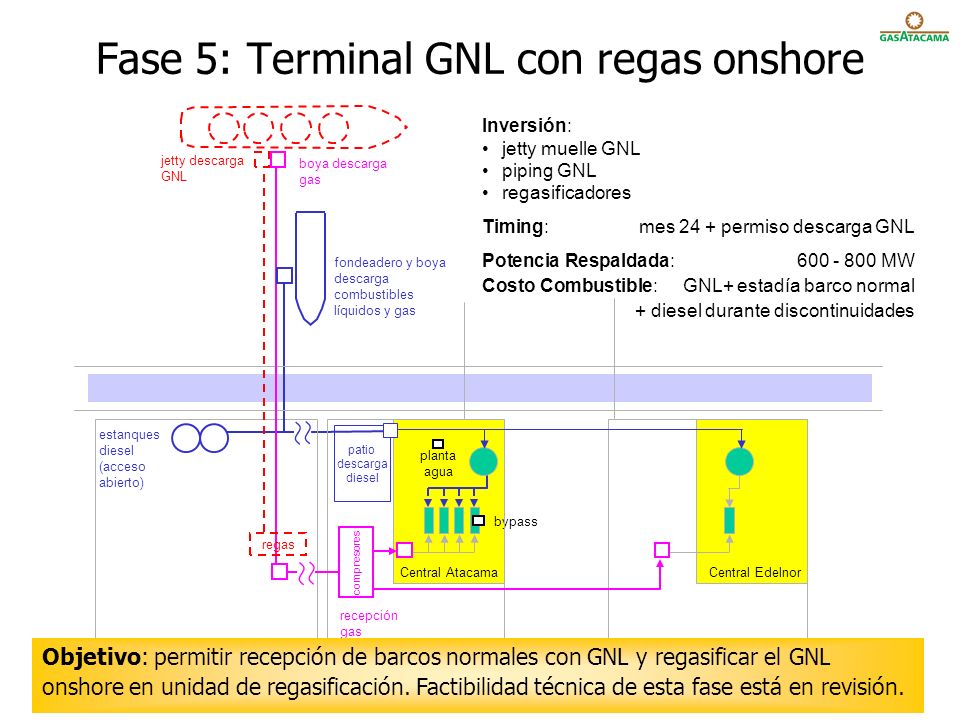Fase 5: Terminal GNL con regas onshore