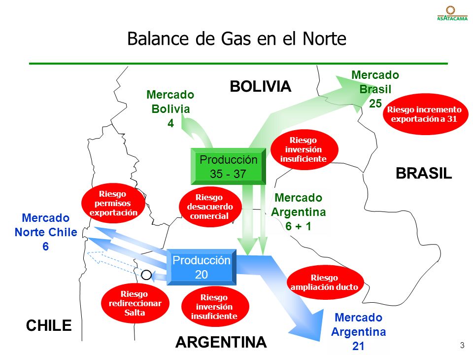 Balance de Gas en el Norte