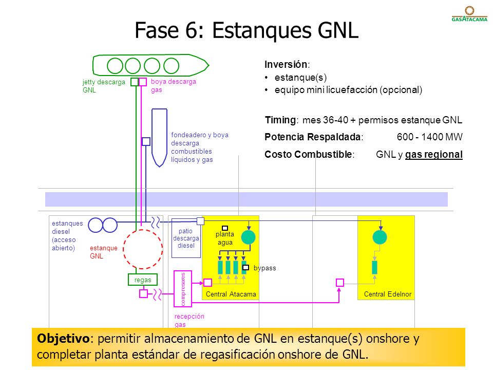 Fase 6: Estanques GNL Inversión: estanque(s) equipo mini licuefacción (opcional) Timing: mes permisos estanque GNL.