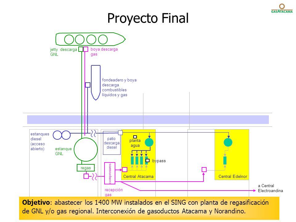 Proyecto Final jetty descarga GNL. boya descarga gas. fondeadero y boya. descarga combustibles líquidos y gas.